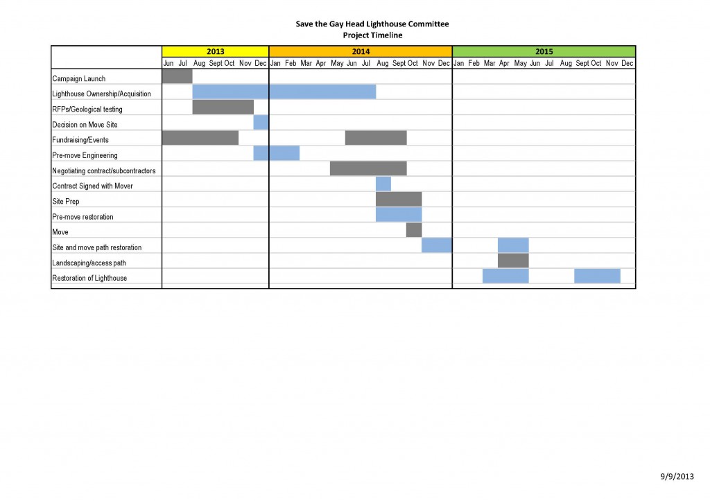 gay head lighthouse project timeline
